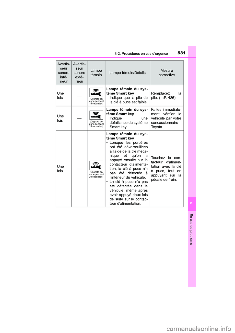 TOYOTA PRIUS V 2017 Manuel du propriétaire (in French) 5318-2. Procédures en cas d’urgence
PRIUS v_OM_OM47B23D_(D)
8
En cas de problème
Une
fois(Clignote en
jaune pendant 15 secondes)
Lampe témoin du sys-
tème Smart key
Indique que la pile de
l TOYOTA PRIUS V 2017 Manuel du propriétaire (in French) 5318-2. Procédures en cas d’urgence
PRIUS v_OM_OM47B23D_(D)
8
En cas de problème
Une
fois(Clignote en
jaune pendant 15 secondes)
Lampe témoin du sys-
tème Smart key
Indique que la pile de
l
