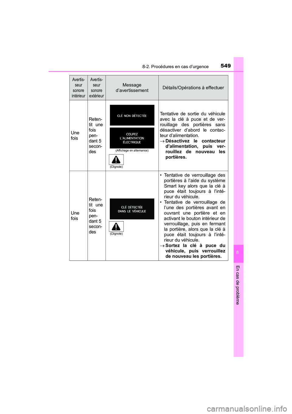 TOYOTA PRIUS V 2017 Manuel du propriétaire (in French) 5498-2. Procédures en cas d’urgence
PRIUS v_OM_OM47B23D_(D)
8
En cas de problème
Une
fois
Reten-
tit une
fois
pen-
dant 5
secon-
des
Tentative de sortie du véhicule
avec la clé à puce et de ve TOYOTA PRIUS V 2017 Manuel du propriétaire (in French) 5498-2. Procédures en cas d’urgence
PRIUS v_OM_OM47B23D_(D)
8
En cas de problème
Une
fois
Reten-
tit une
fois
pen-
dant 5
secon-
des
Tentative de sortie du véhicule
avec la clé à puce et de ve