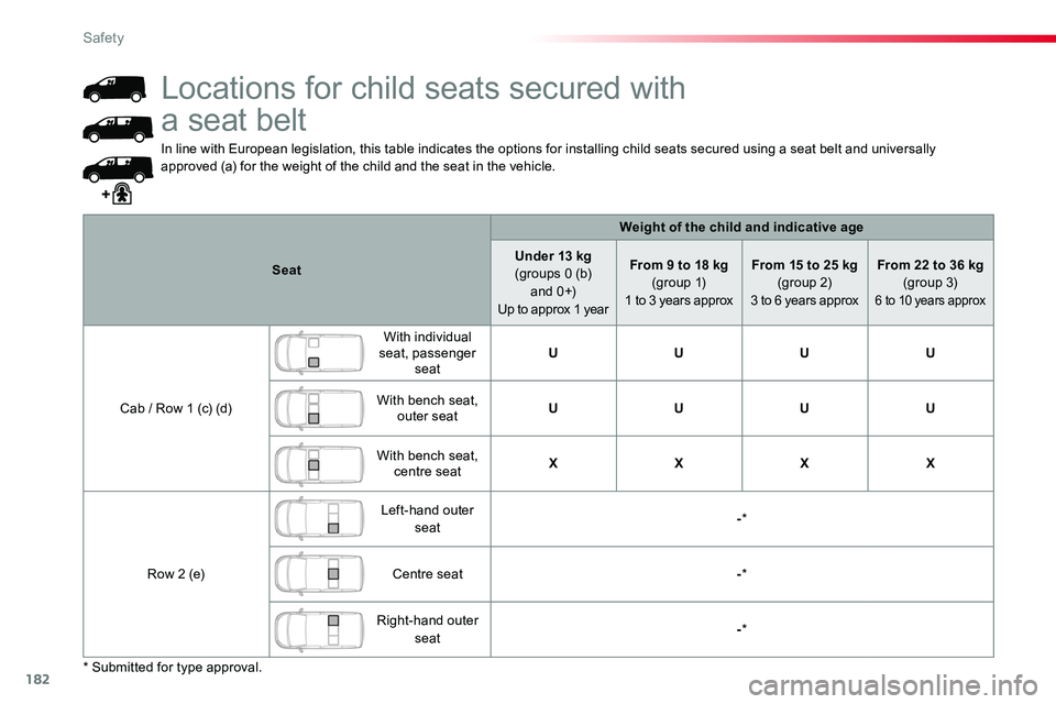 TOYOTA PROACE 2018  Owners Manual 182
In line with European legislation, this table indicates the options for installing child seats secured using a seat belt and universally approved (a) for the weight of the child and the seat in th