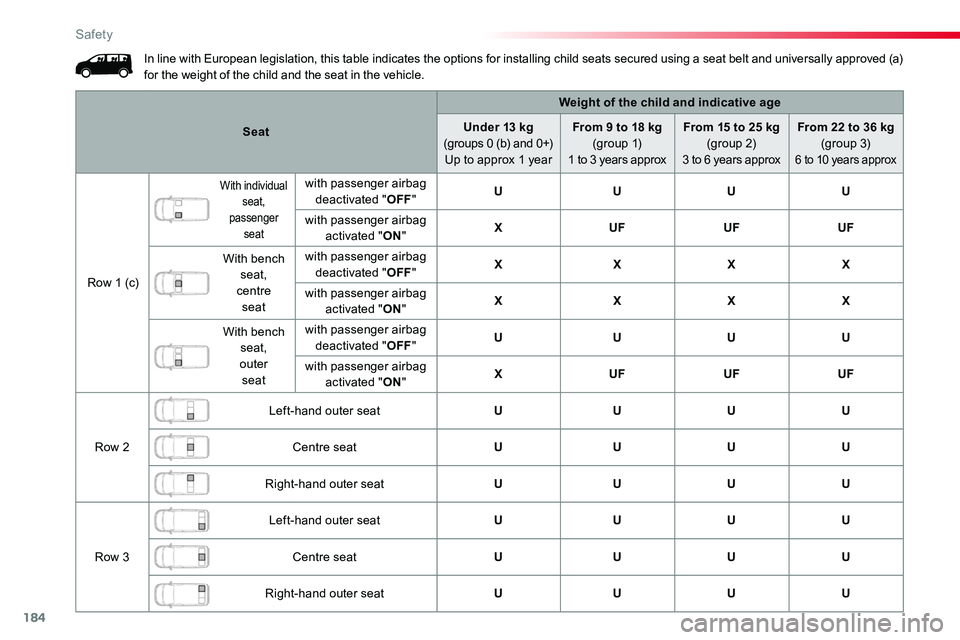 TOYOTA PROACE 2018  Owners Manual 184
In line with European legislation, this table indicates the options for installing child seats secured using a seat belt and universally approved (a) for the weight of the child and the seat in th