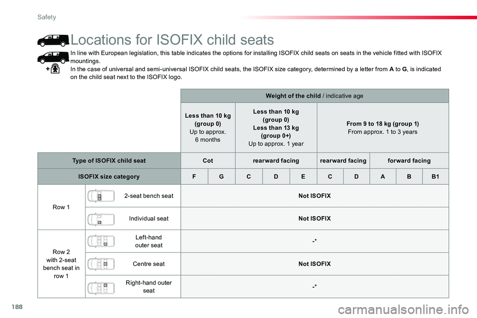 TOYOTA PROACE 2018  Owners Manual 188
In line with European legislation, this table indicates the options for installing ISOFIX child seats on seats in the vehicle fitted with ISOFIX mountings.In the case of universal and semi-univers