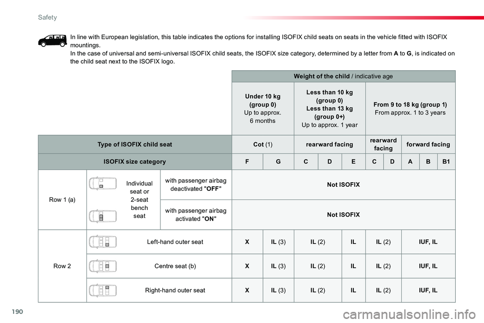 TOYOTA PROACE 2018  Owners Manual 190
In line with European legislation, this table indicates the options for installing ISOFIX child seats on seats in the vehicle fitted with ISOFIX mountings.In the case of universal and semi-univers