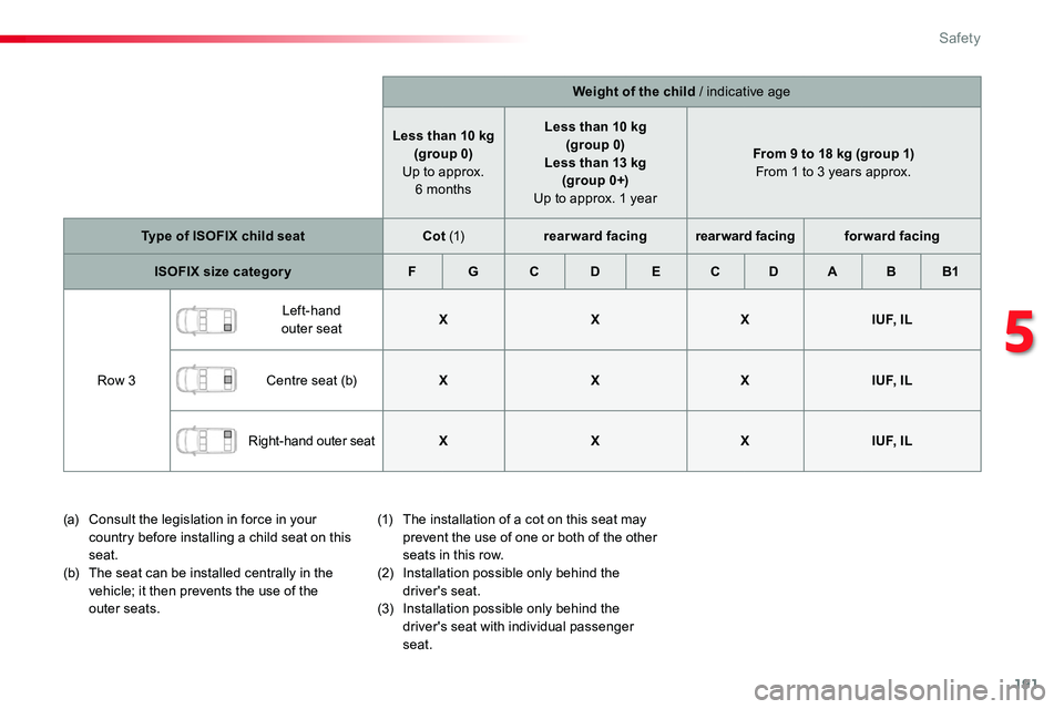 TOYOTA PROACE 2018  Owners Manual 191
Weight of the child / indicative age
Less than 10 kg(group 0) Up to approx.  6 months
Less than 10 kg(group 0)Less than 13 kg (group 0+) Up to approx. 1 year
From 9 to 18 kg (group 1) From 1 to 3 