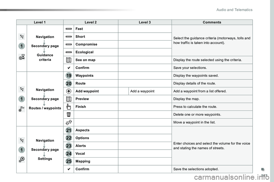 TOYOTA PROACE 2019  Owners Manual 363
1
1
1
19
21
20
23
22
24
25
Level 1Level 2Level 3Comments
Navigation
Secondary page
Guidance  criteria
Fast
Select the guidance criteria (motor ways, tolls and how traffic is taken into account).
S