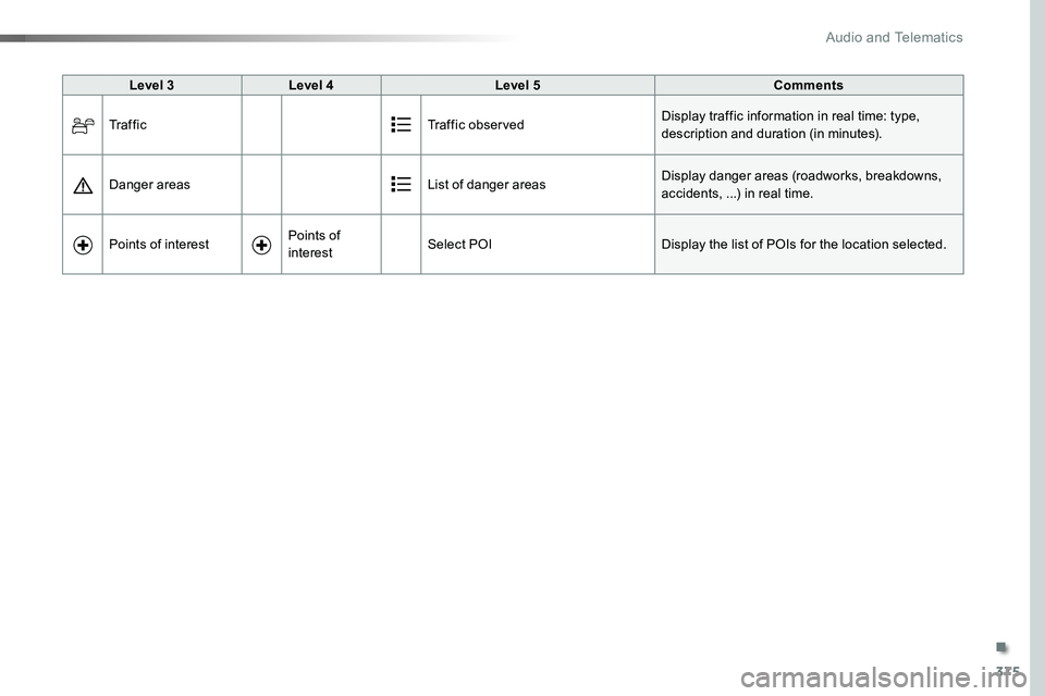 TOYOTA PROACE 2018  Owners Manual 375
Level 3Level 4Level 5Comments
Tr a f f i cTraffic observedDisplay traffic information in real time: type, description and duration (in minutes).
Danger areasList of danger areasDisplay danger area