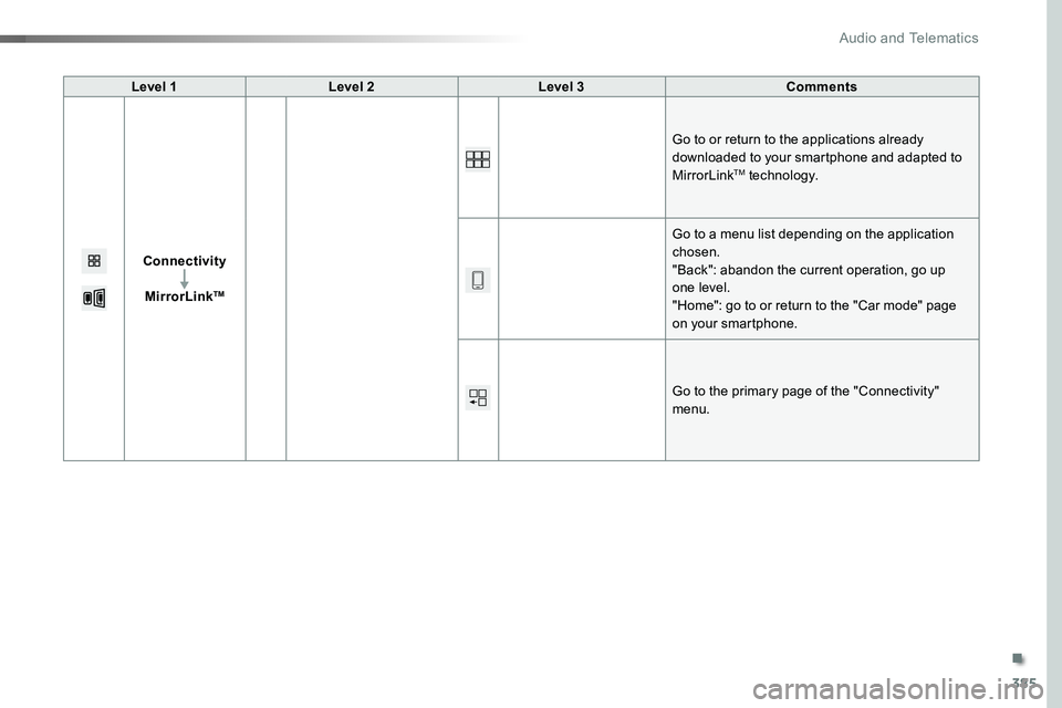 TOYOTA PROACE 2018  Owners Manual 385
Level 1Level 2Level 3Comments
Connectivity
MirrorLinkTM
Go to or return to the applications already downloaded to your smartphone and adapted to MirrorLinkTM technology.
Go to a menu list dependin