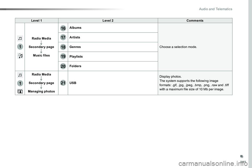 TOYOTA PROACE 2018  Owners Manual 393
17
20
18
21
19
1
1
16
Level 1Level 2Comments
Radio Media
Secondary page
Music files
Albums
Choose a selection mode.
Artists
Genres
Playlists
Folders
Radio Media
Secondary page
Managing photos
USB
