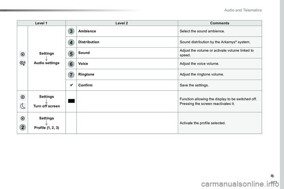 TOYOTA PROACE 2018  Owners Manual 413
2
5
6
7
3
4
Level 1Level 2Comments
Settings
Audio settings
AmbienceSelect the sound ambience.
DistributionSound distribution by the Arkamys© system.
SoundAdjust the volume or activate volume link