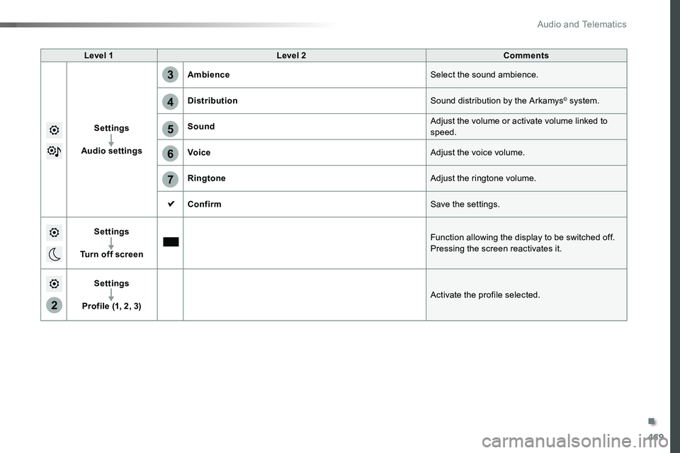 TOYOTA PROACE 2018  Owners Manual 469
5
6
7
3
4
2
Level 1Level 2Comments
Settings
Audio settings
AmbienceSelect the sound ambience.
DistributionSound distribution by the Arkamys© system.
SoundAdjust the volume or activate volume link