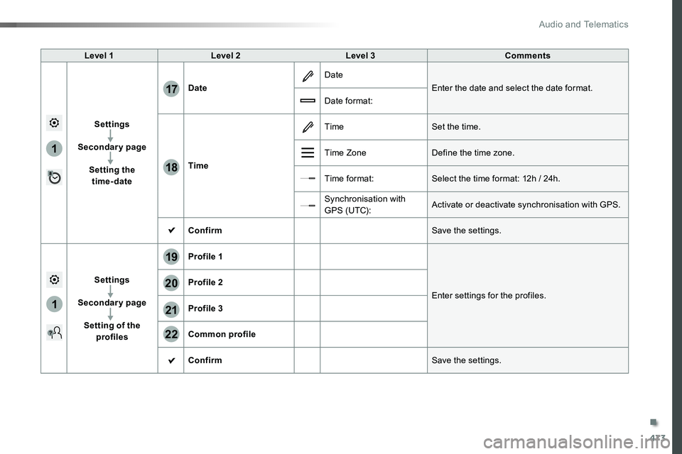 TOYOTA PROACE 2018  Owners Manual 473
1
1
17
18
20
19
21
22
Level 1Level 2Level 3Comments
Settings
Secondary page
Setting the  time-date
Date
Date
Enter the date and select the date format.
Date format:
Time
TimeSet the time.
Time Zon
