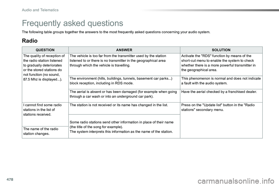 TOYOTA PROACE 2018 Owners Manual 478
Radio
QUESTIONANSWERSOLUTION
The quality of reception of the radio station listened to gradually deteriorates or the stored stations do not function (no sound, 87.5 Mhz is displayed...).
The vehic TOYOTA PROACE 2018 Owners Manual 478
Radio
QUESTIONANSWERSOLUTION
The quality of reception of the radio station listened to gradually deteriorates or the stored stations do not function (no sound, 87.5 Mhz is displayed...).
The vehic