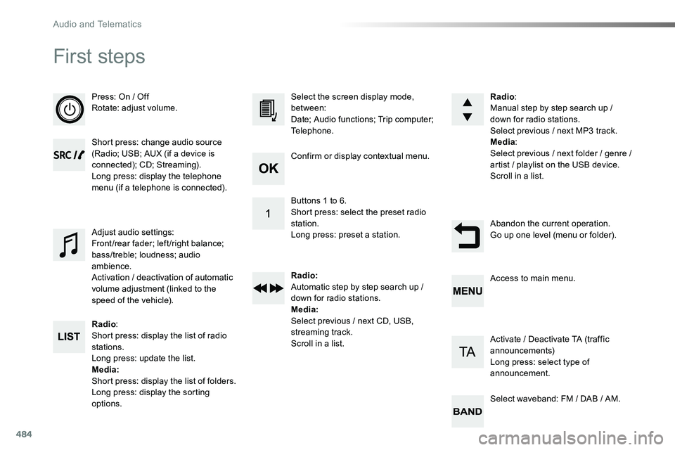 TOYOTA PROACE 2018  Owners Manual 484
First steps
Press: On / OffRotate: adjust volume.
Short press: change audio source (Radio; USB; AUX (if a device is connected); CD; Streaming).Long press: display the telephone menu (if a telephon