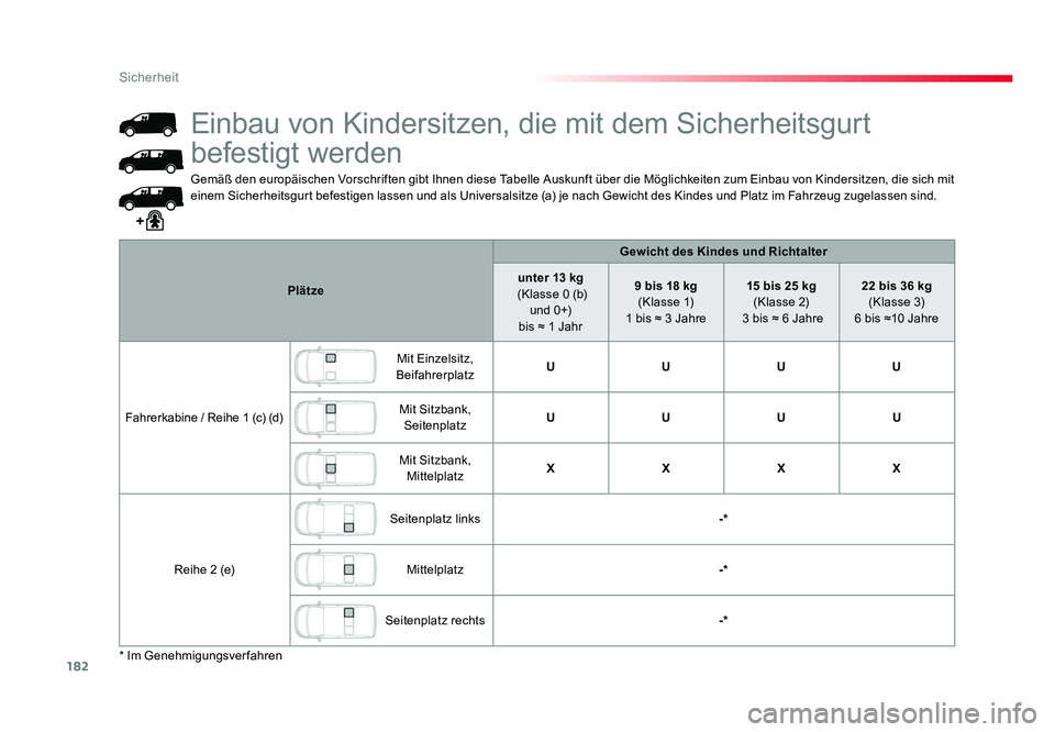 TOYOTA PROACE 2018  Betriebsanleitungen (in German) 182
Sicherheit
Jumpy _de_Chap05_securite_ed01-2016
Gemäß den europäischen Vorschriften gibt Ihnen diese Tabelle Auskunft über die Möglichkeiten zum Einbau von Kindersitzen, die sich mit 
einem Si