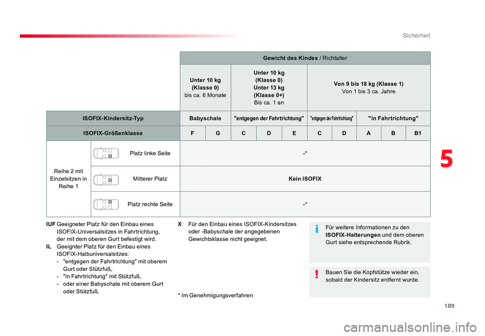 TOYOTA PROACE 2018  Betriebsanleitungen (in German) 189
5
Sicherheit
Jumpy _de_Chap05_securite_ed01-2016
Gewicht des Kindes / Richtalter
Unter 10 kg (Klasse 0)  
bis ca. 6 Monate Unter 10 kg
(Klasse 0)
Unter 13 kg  (Klasse 0+)  
Bis ca. 1 an Von 9 bis 