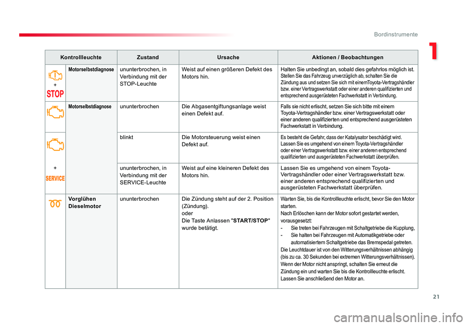 TOYOTA PROACE 2016  Betriebsanleitungen (in German) 21
1
Bordinstrumente
Jumpy _de_Chap01_instruments-de-bord_ed01-2016
KontrollleuchteZustand Ursache Aktionen / Beobachtungen
+
Motorselbstdiagnoseununterbrochen, in 
Verbindung mit der 
STOP-Leuchte We
