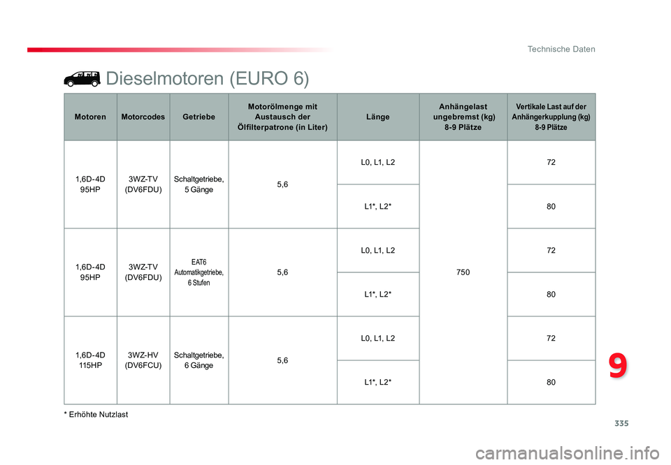 TOYOTA PROACE 2018  Betriebsanleitungen (in German) 335
9
Technische Daten
Jumpy _de_Chap09_caracteristiques-techniques_ed01-2016
Dieselmotoren (EURO 6)
* Erhöhte NutzlastMotoren
Motorcodes Getriebe Motorölmenge mit 
Austausch  der 
Ölfilterpatrone 
