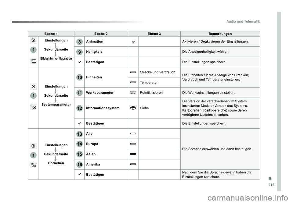 TOYOTA PROACE 2018  Betriebsanleitungen (in German) .
415
1
8
9
1
1
13
14
15
16
11
10
12
Audio und Telematik
Jumpy_de_Chap10b_NAC-1_ed01-2016
Ebene 1Ebene 2 Ebene 3 Bemerkungen
Einstellungen
Sekundärseite
Bildschirmkonfiguration  
Animation Aktivieren