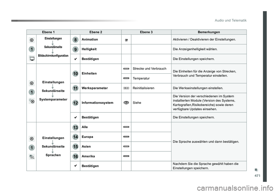 TOYOTA PROACE 2018  Betriebsanleitungen (in German) .
471
1
8
9
1
1
13
14
15
16
11
10
12
Audio und Telematik
Jumpy_de_Chap10c_RCC-1_ed01-2016
Ebene 1Ebene 2 Ebene 3 Bemerkungen
Einstellungen
Sekundärseite
Bildschirmkonfiguration  Animation Aktivieren 