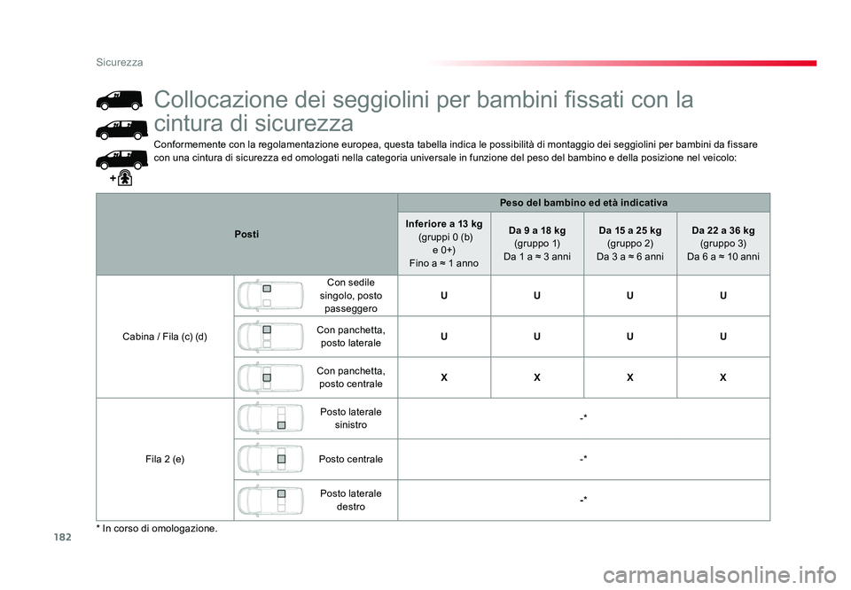 TOYOTA PROACE 2016  Manuale duso (in Italian) 182
Sicurezza
Jumpy _it_Chap05_securite_ed01-2016
Conformemente con la regolamentazione europea, questa tabella indica le possibilità di montaggio dei seggiolini per bambini da fissare 
con una cintu