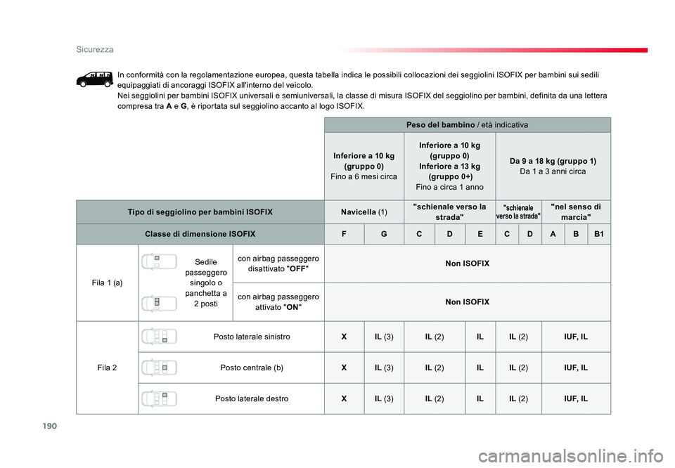 TOYOTA PROACE 2016 Manuale duso (in Italian) 190
Sicurezza
Jumpy _it_Chap05_securite_ed01-2016
In conformità con la regolamentazione europea, questa tabella indica le possibili collocazioni dei seggiolini ISOFIX per bambini sui sedili
equipagg TOYOTA PROACE 2016 Manuale duso (in Italian) 190
Sicurezza
Jumpy _it_Chap05_securite_ed01-2016
In conformità con la regolamentazione europea, questa tabella indica le possibili collocazioni dei seggiolini ISOFIX per bambini sui sedili
equipagg
