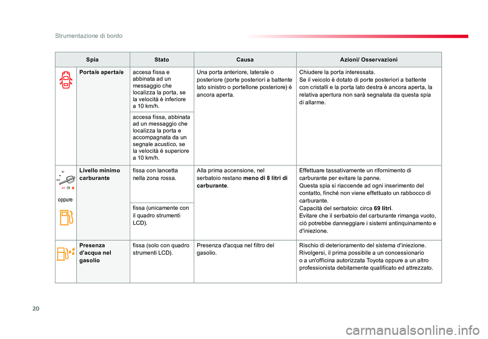 TOYOTA PROACE 2016 Manuale duso (in Italian) 20
Strumentazione di bordo
Jumpy _it_Chap01_instruments-de-bord_ed01-2016
SpiaStato Causa Azioni/ Osservazioni
Porta/e aperta/e accesa fissa e
abbinata ad un
messaggio che
localizza la porta, se
l TOYOTA PROACE 2016 Manuale duso (in Italian) 20
Strumentazione di bordo
Jumpy _it_Chap01_instruments-de-bord_ed01-2016
SpiaStato Causa Azioni/ Osservazioni
Porta/e aperta/e accesa fissa e
abbinata ad un
messaggio che
localizza la porta, se
l