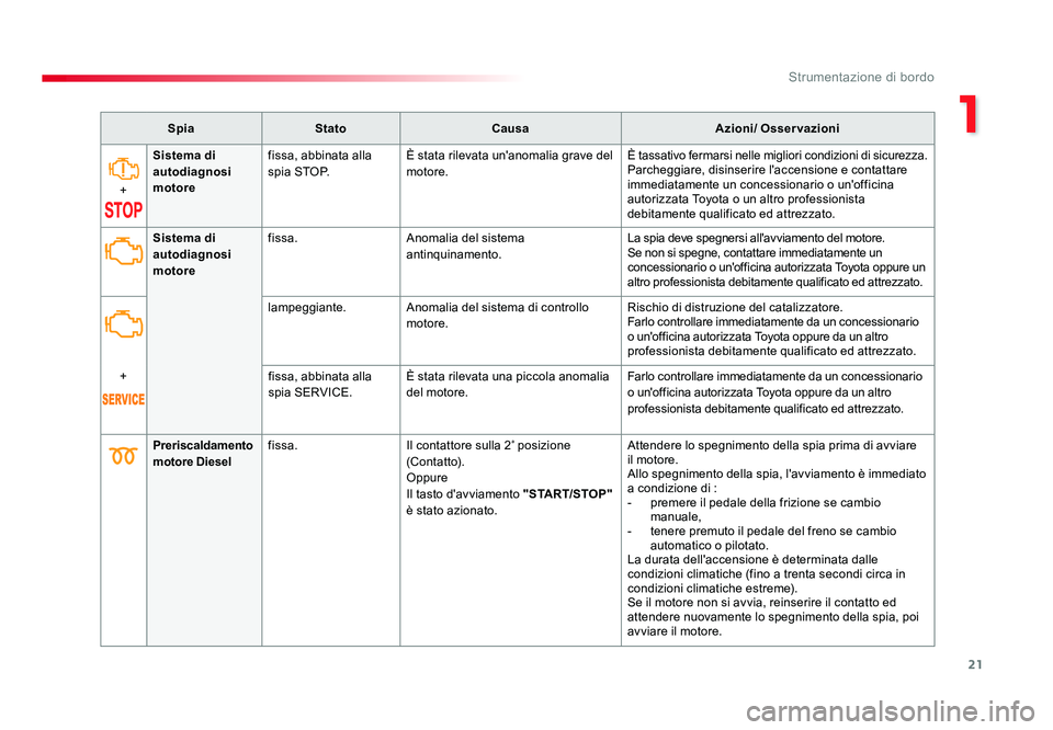 TOYOTA PROACE 2016 Manuale duso (in Italian) 21
1
Strumentazione di bordo
Jumpy _it_Chap01_instruments-de-bord_ed01-2016
SpiaStato Causa Azioni/ Osservazioni
+ Sistema di
autodiagnosi
motore
fissa, abbinata alla
s p i a S T O P.
È stata ril TOYOTA PROACE 2016 Manuale duso (in Italian) 21
1
Strumentazione di bordo
Jumpy _it_Chap01_instruments-de-bord_ed01-2016
SpiaStato Causa Azioni/ Osservazioni
+ Sistema di
autodiagnosi
motore
fissa, abbinata alla
s p i a S T O P.
È stata ril