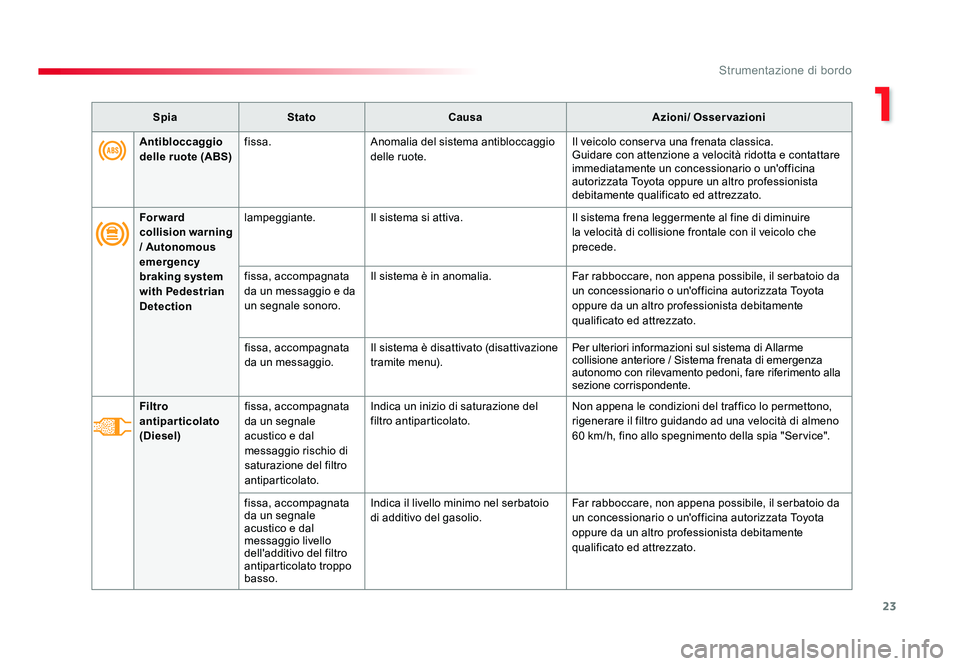 TOYOTA PROACE 2016 Manuale duso (in Italian) 23
1
Strumentazione di bordo
Jumpy _it_Chap01_instruments-de-bord_ed01-2016
Antibloccaggio
delle ruote (ABS)fissa.
Anomalia del sistema antibloccaggio
delle ruote. Il veicolo conserva una frenata cl TOYOTA PROACE 2016 Manuale duso (in Italian) 23
1
Strumentazione di bordo
Jumpy _it_Chap01_instruments-de-bord_ed01-2016
Antibloccaggio
delle ruote (ABS)fissa.
Anomalia del sistema antibloccaggio
delle ruote. Il veicolo conserva una frenata cl