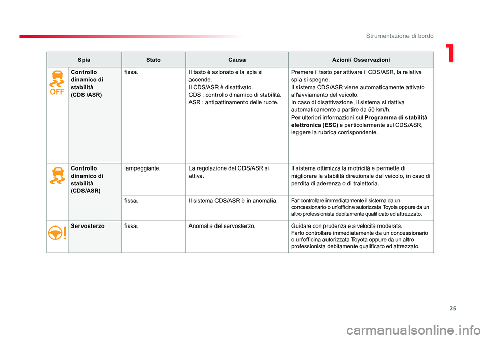 TOYOTA PROACE 2016 Manuale duso (in Italian) 25
1
Strumentazione di bordo
Jumpy _it_Chap01_instruments-de-bord_ed01-2016
SpiaStato Causa Azioni/ Osservazioni
Servosterzo fissa. Anomalia del servosterzo. Guidare con prudenza e a velocità moderat TOYOTA PROACE 2016 Manuale duso (in Italian) 25
1
Strumentazione di bordo
Jumpy _it_Chap01_instruments-de-bord_ed01-2016
SpiaStato Causa Azioni/ Osservazioni
Servosterzo fissa. Anomalia del servosterzo. Guidare con prudenza e a velocità moderat