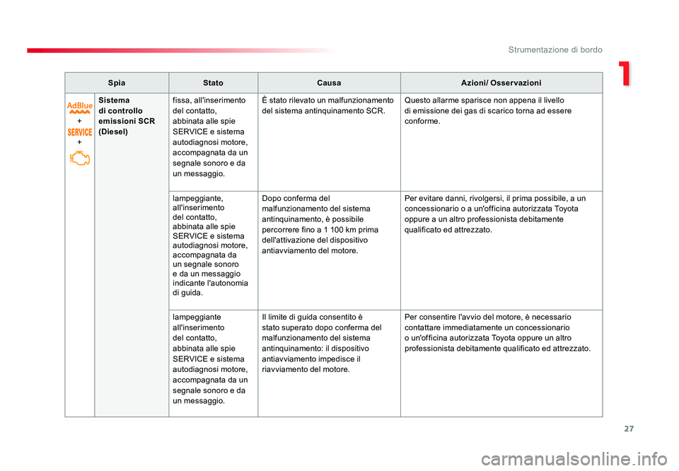 TOYOTA PROACE 2016 Manuale duso (in Italian) 27
1
Strumentazione di bordo
Jumpy _it_Chap01_instruments-de-bord_ed01-2016
SpiaStato Causa Azioni/ Osservazioni
+
+ Sistema
di controllo
emissioni SCR
(Diesel) fissa, all'inserimento
del co TOYOTA PROACE 2016 Manuale duso (in Italian) 27
1
Strumentazione di bordo
Jumpy _it_Chap01_instruments-de-bord_ed01-2016
SpiaStato Causa Azioni/ Osservazioni
+
+ Sistema
di controllo
emissioni SCR
(Diesel) fissa, all'inserimento
del co