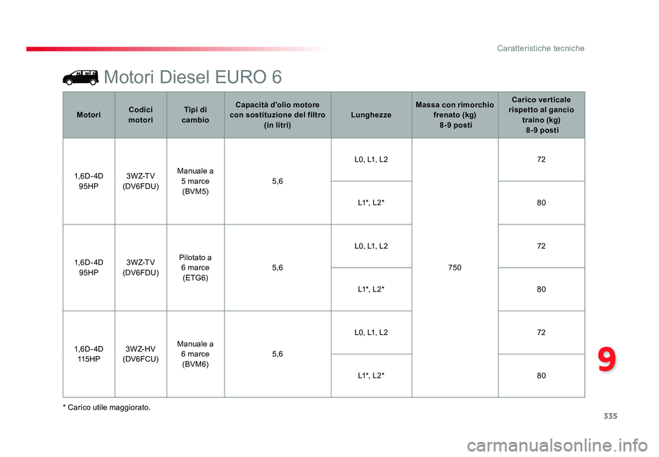 TOYOTA PROACE 2016  Manuale duso (in Italian) 335
9
Caratteristiche tecniche
Jumpy _it_Chap09_caracteristiques-techniques_ed01-2016
Motori Diesel EURO 6
* Carico utile maggiorato.Motori
Codici 
motori Tipi di 
cambio Capacità d'olio motore 
