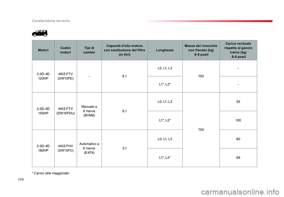 TOYOTA PROACE 2016  Manuale duso (in Italian) 336
Caratteristiche tecniche
Jumpy _it_Chap09_caracteristiques-techniques_ed01-2016
* Carico utile maggiorato.Motori
Codici 
motori Tipi di 
cambio Capacità d'olio motore 
con sostituzione del fi