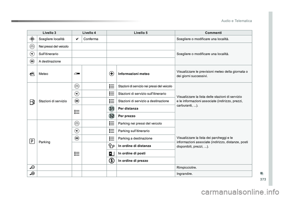 TOYOTA PROACE 2016  Manuale duso (in Italian) .
373
31
32
Audio e Telematica
Jumpy_it_Chap10b_NAC-1_ed01-2016
Livello 3Livello 4 Livello 5 Commenti
Scegliere località Conferma Scegliere o modificare una località.
Nei pressi del veicolo Sceglier