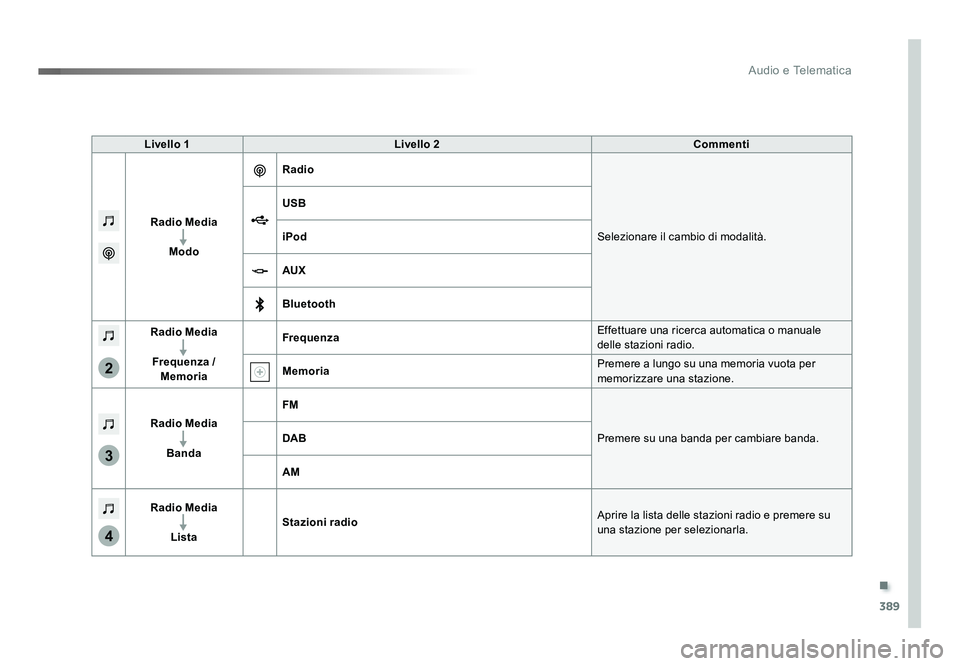 TOYOTA PROACE 2016  Manuale duso (in Italian) .
389
3
2
4
Audio e Telematica
Jumpy_it_Chap10b_NAC-1_ed01-2016
Livello 1Livello 2 Commenti
Radio Media Modo Radio
Selezionare il cambio di modalità.
USB
iPod
AUX
Bluetooth
Radio Media
Frequenza /  M