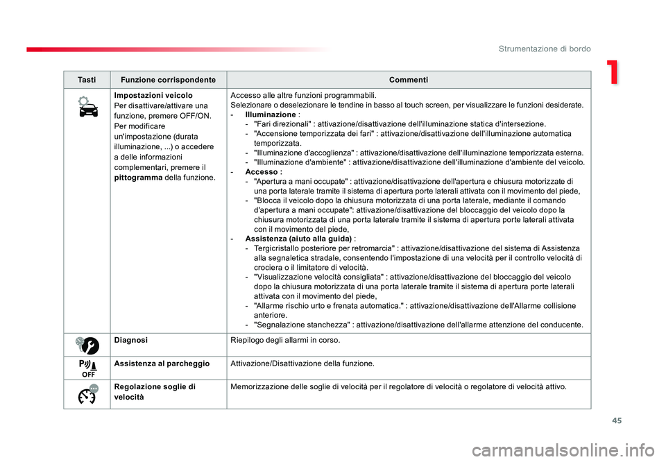 TOYOTA PROACE 2016 Manuale duso (in Italian) 45
1
Strumentazione di bordo
Jumpy _it_Chap01_instruments-de-bord_ed01-2016
Ta s t iFunzione corrispondente Commenti
Impostazioni veicolo
Per disattivare/attivare una
funzione, premere OFF/ON.
Per mo TOYOTA PROACE 2016 Manuale duso (in Italian) 45
1
Strumentazione di bordo
Jumpy _it_Chap01_instruments-de-bord_ed01-2016
Ta s t iFunzione corrispondente Commenti
Impostazioni veicolo
Per disattivare/attivare una
funzione, premere OFF/ON.
Per mo