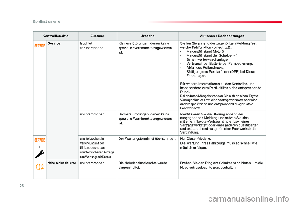 TOYOTA PROACE VERSO 2017 Betriebsanleitungen (in German) 26
Bordinstrumente
Proace_Verso_de_Chap01_instruments-de-bord_ed01-2016
KontrollleuchteZustand Ursache Aktionen / Beobachtungen
NebelschlussleuchteununterbrochenDie Nebelschlussleuchte wurde
eingesch TOYOTA PROACE VERSO 2017 Betriebsanleitungen (in German) 26
Bordinstrumente
Proace_Verso_de_Chap01_instruments-de-bord_ed01-2016
KontrollleuchteZustand Ursache Aktionen / Beobachtungen
NebelschlussleuchteununterbrochenDie Nebelschlussleuchte wurde
eingesch