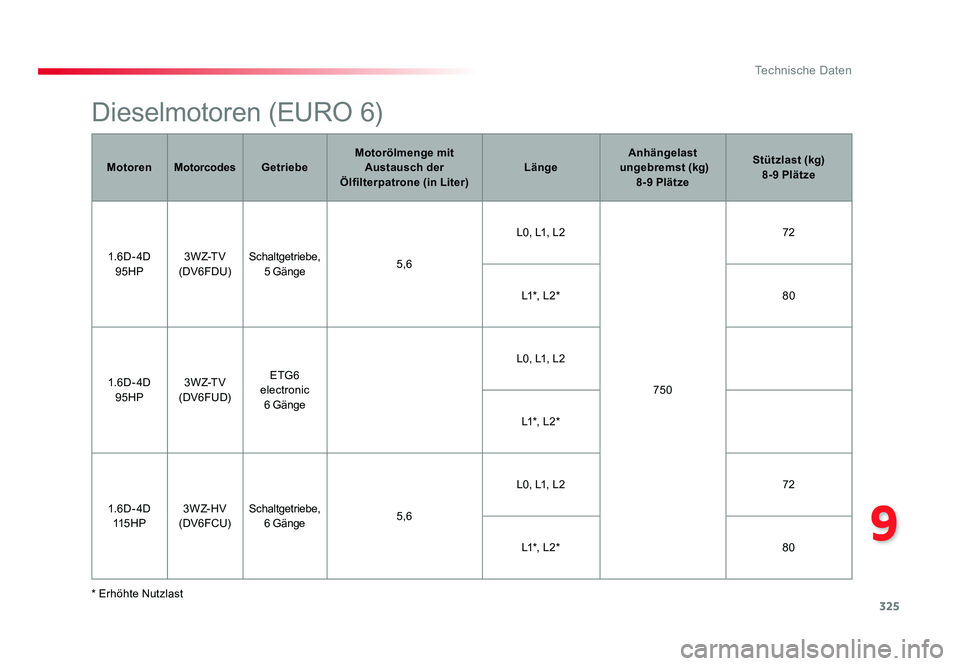 TOYOTA PROACE VERSO 2017  Betriebsanleitungen (in German) 325
9
Technische Daten
Proace_Verso_de_Chap09_caracteristiques-techniques_ed01-2016
Dieselmotoren (EURO 6)
* Erhöhte NutzlastMotoren
Motorcodes Getriebe Motorölmenge mit 
Austausch  der 
Ölfilterpa