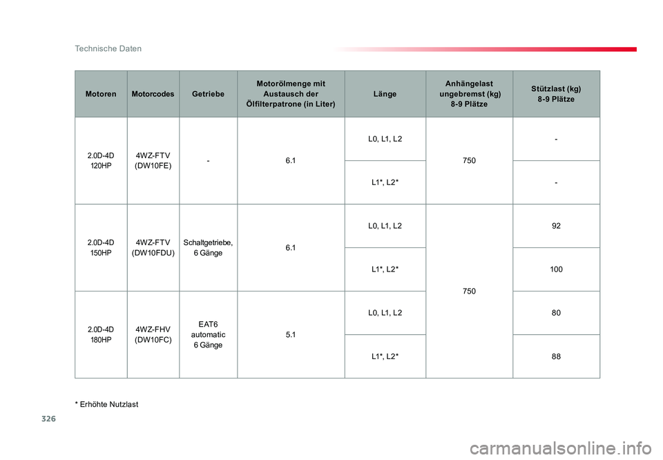 TOYOTA PROACE VERSO 2017  Betriebsanleitungen (in German) 326
Technische Daten
Proace_Verso_de_Chap09_caracteristiques-techniques_ed01-2016
MotorenMotorcodes Getriebe Motorölmenge mit 
Austausch  der 
Ölfilterpatrone (in Liter) LängeAnhängelast
 
 ungebr