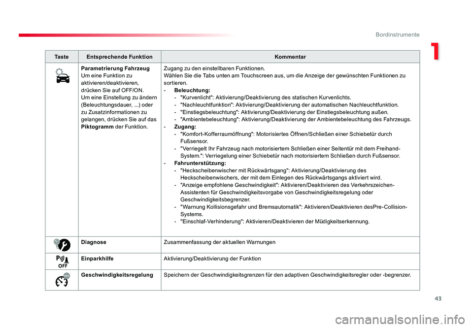 TOYOTA PROACE VERSO 2017 Betriebsanleitungen (in German) 43
1
Bordinstrumente
Proace_Verso_de_Chap01_instruments-de-bord_ed01-2016
Ta s t eEntsprechende Funktion Kommentar
Parametrierung Fahrzeug
Um eine Funktion zu
aktivieren/deaktivieren,
drücken Sie a TOYOTA PROACE VERSO 2017 Betriebsanleitungen (in German) 43
1
Bordinstrumente
Proace_Verso_de_Chap01_instruments-de-bord_ed01-2016
Ta s t eEntsprechende Funktion Kommentar
Parametrierung Fahrzeug
Um eine Funktion zu
aktivieren/deaktivieren,
drücken Sie a