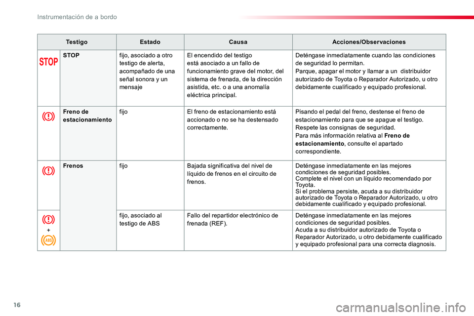TOYOTA PROACE VERSO 2017  Manual del propietario (in Spanish) 16
Te s t i g oEstadoCausaAcciones/Observaciones
STOPfijo, asociado a otro testigo de alerta, acompañado de una señal sonora y un mensaje
El encendido del testigo está asociado a un fallo de funcio