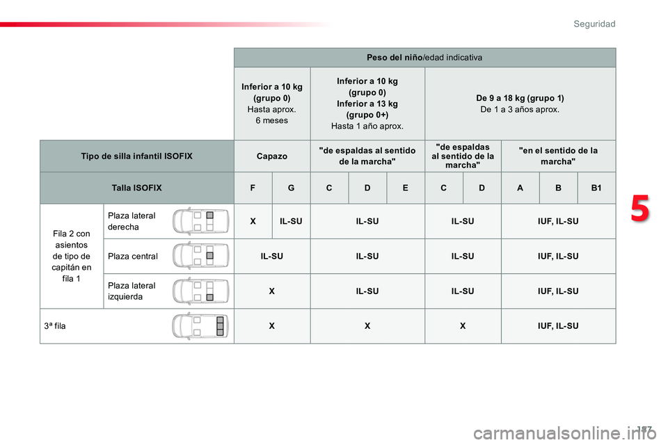 TOYOTA PROACE VERSO 2017  Manual del propietario (in Spanish) 187
ProaceVerso_es_Chap05_securite_ed01-2016
Peso del niño/edad indicativa
Inferior a 10 kg(grupo 0) Hasta aprox. 6 meses
Inferior a 10 kg(grupo 0)Inferior a 13 kg (grupo 0+) Hasta 1 año aprox.
De 9