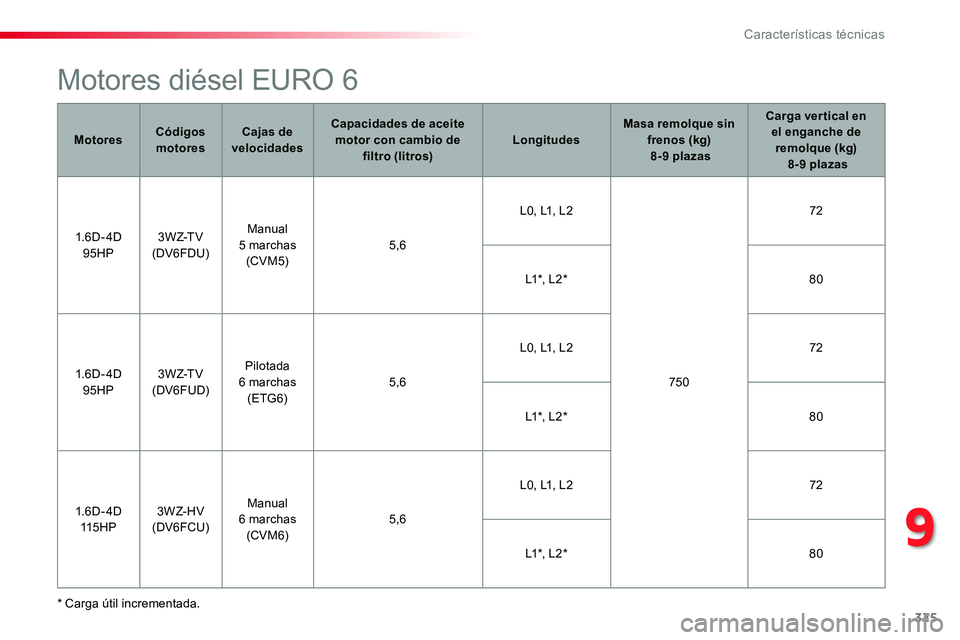 TOYOTA PROACE VERSO 2017  Manual del propietario (in Spanish) 325
ProaceVerso_es_Chap09_caracteristiques-techniques_ed01-2016
Motores diésel EURO 6
* Carga útil incrementada.
MotoresCódigos motoresCajas de velocidades
Capacidades de aceite motor con cambio de
