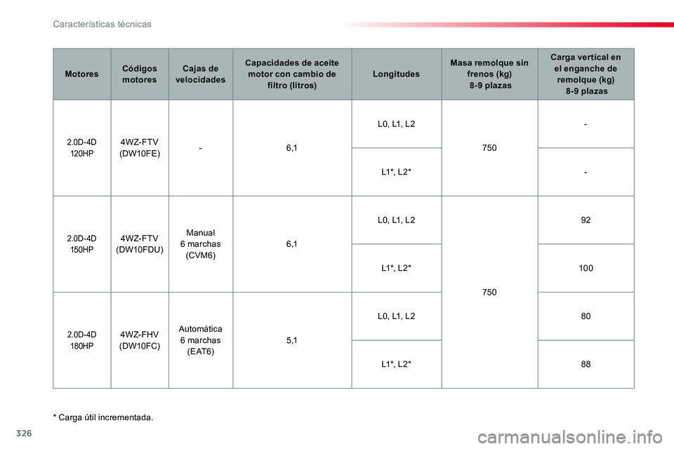 TOYOTA PROACE VERSO 2017  Manual del propietario (in Spanish) 326
ProaceVerso_es_Chap09_caracteristiques-techniques_ed01-2016
* Carga útil incrementada.
MotoresCódigos motoresCajas de velocidades
Capacidades de aceite motor con cambio de filtro (litros)Longitu