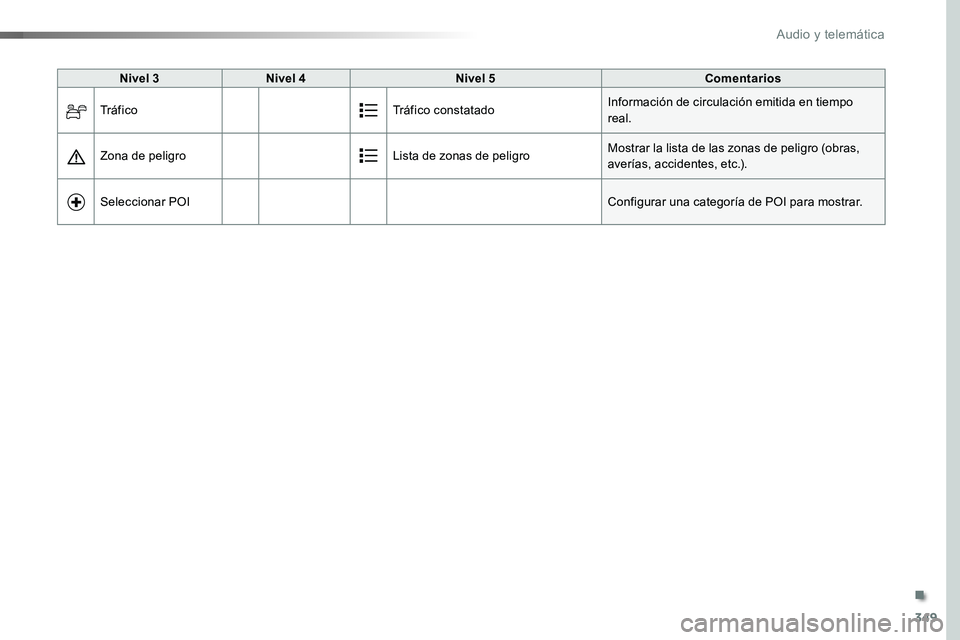 TOYOTA PROACE VERSO 2017  Manual del propietario (in Spanish) 349
ProaceVerso_es_Chap10b_NAC-1_ed01-2016
Nivel 3Nivel 4Nivel 5Comentarios
Tr á f i c oTráfico constatadoInformación de circulación emitida en tiempo real.
Zona de peligroLista de zonas de peligr