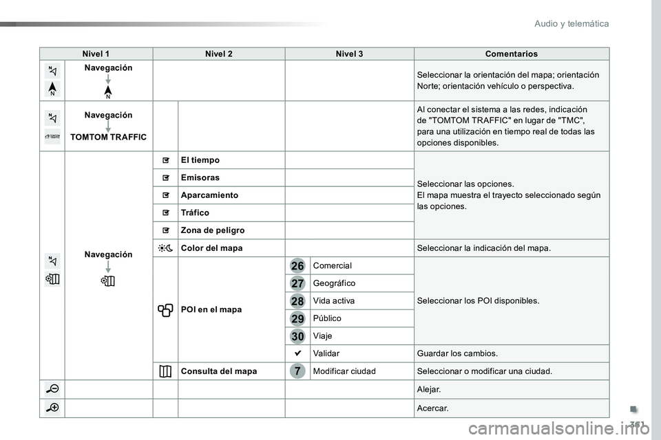 TOYOTA PROACE VERSO 2017  Manual del propietario (in Spanish) 361
7
28
27
26
29
30
ProaceVerso_es_Chap10b_NAC-1_ed01-2016
Nivel 1Nivel 2Nivel 3Comentarios
NavegaciónSeleccionar la orientación del mapa; orientación Norte; orientación vehículo o perspectiva.
