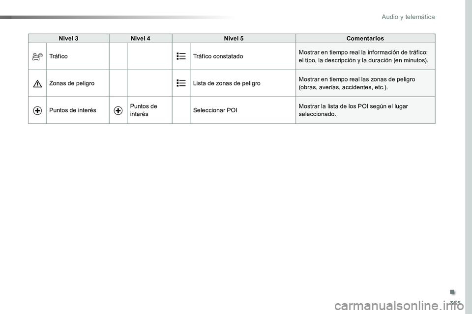 TOYOTA PROACE VERSO 2017  Manual del propietario (in Spanish) 365
ProaceVerso_es_Chap10b_NAC-1_ed01-2016
Nivel 3Nivel 4Nivel 5Comentarios
Tr á f i c oTráfico constatadoMostrar en tiempo real la información de tráfico: el tipo, la descripción y la duración 