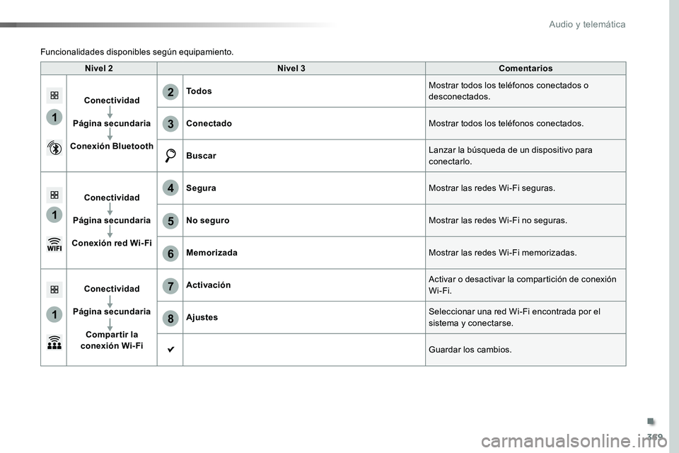 TOYOTA PROACE VERSO 2017  Manual del propietario (in Spanish) 369
1
1
1
6
7
8
2
3
4
5
ProaceVerso_es_Chap10b_NAC-1_ed01-2016
Nivel 2Nivel 3Comentarios
Conectividad
Página secundaria
Conexión Bluetooth
TodosMostrar todos los teléfonos conectados o desconectado