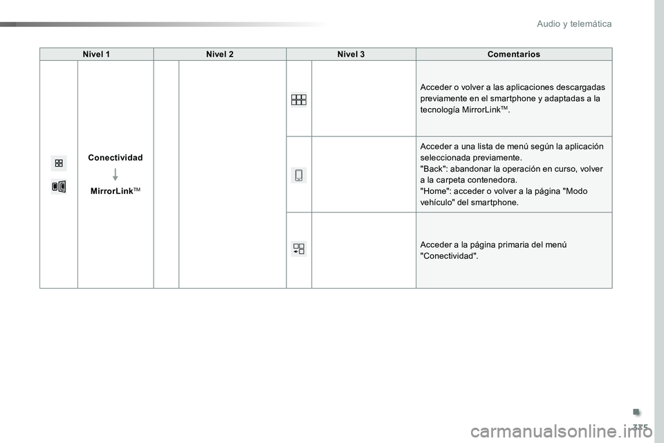 TOYOTA PROACE VERSO 2017  Manual del propietario (in Spanish) 375
ProaceVerso_es_Chap10b_NAC-1_ed01-2016
Nivel 1Nivel 2Nivel 3Comentarios
Conectividad
MirrorLinkTM
Acceder o volver a las aplicaciones descargadas previamente en el smartphone y adaptadas a la tecn