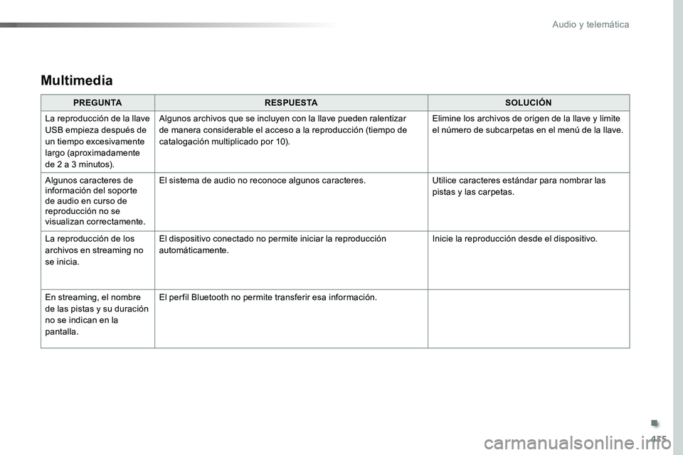 TOYOTA PROACE VERSO 2017 Manual del propietario (in Spanish) 415
ProaceVerso_es_Chap10b_NAC-1_ed01-2016
Multimedia
PREGUNTARESPUESTASOLUCIÓN
La reproducción de la llave USB empieza después de un tiempo excesivamente largo (aproximadamente de 2 a 3 minutos).
TOYOTA PROACE VERSO 2017 Manual del propietario (in Spanish) 415
ProaceVerso_es_Chap10b_NAC-1_ed01-2016
Multimedia
PREGUNTARESPUESTASOLUCIÓN
La reproducción de la llave USB empieza después de un tiempo excesivamente largo (aproximadamente de 2 a 3 minutos).