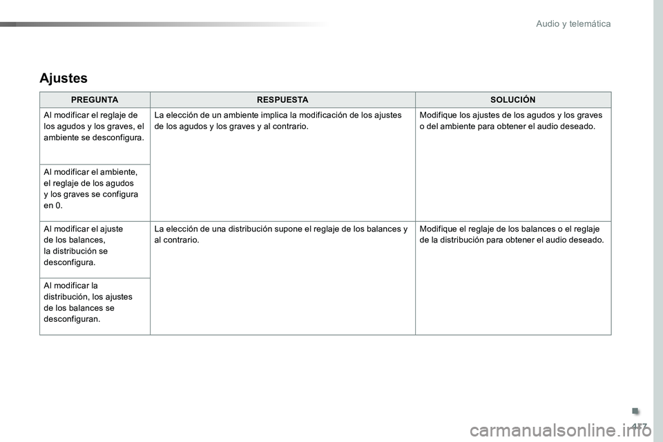 TOYOTA PROACE VERSO 2017  Manual del propietario (in Spanish) 417
ProaceVerso_es_Chap10b_NAC-1_ed01-2016
PREGUNTARESPUESTASOLUCIÓN
Al modificar el reglaje de los agudos y los graves, el ambiente se desconfigura.
La elección de un ambiente implica la modificaci