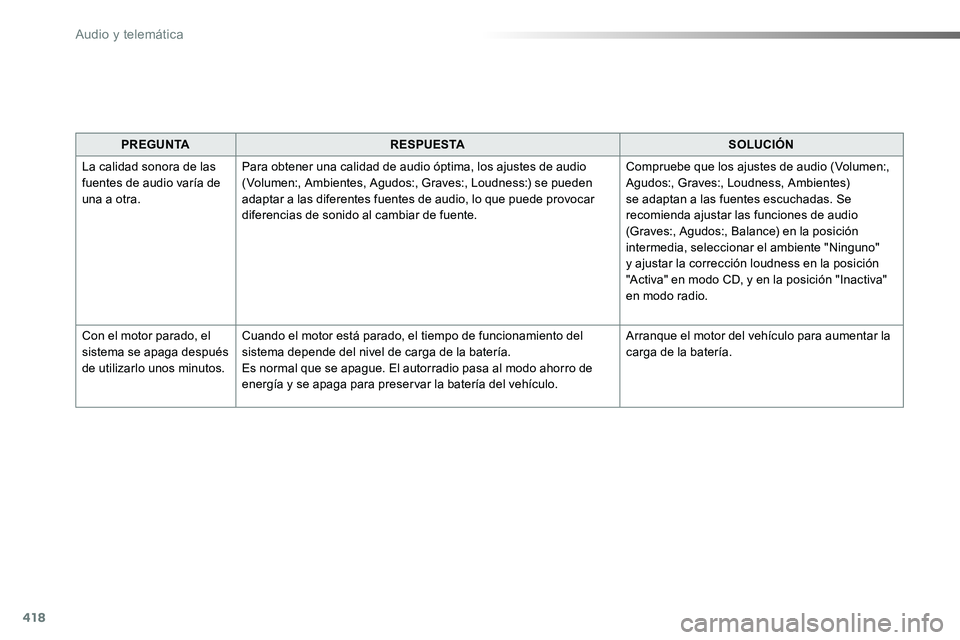 TOYOTA PROACE VERSO 2017  Manual del propietario (in Spanish) 418
ProaceVerso_es_Chap10b_NAC-1_ed01-2016
PREGUNTARESPUESTASOLUCIÓN
La calidad sonora de las fuentes de audio varía de una a otra.
Para obtener una calidad de audio óptima, los ajustes de audio (V